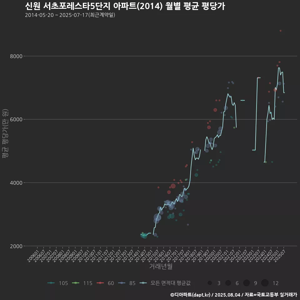 신원 서초포레스타5단지 아파트(2014) 월별 평균 평당가
