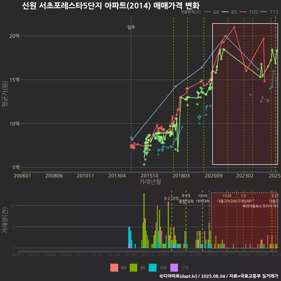 신원 서초포레스타5단지 아파트(2014) 매매가격 변화