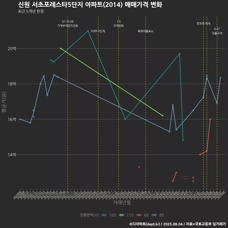신원 서초포레스타5단지 아파트(2014) 매매가격 변화