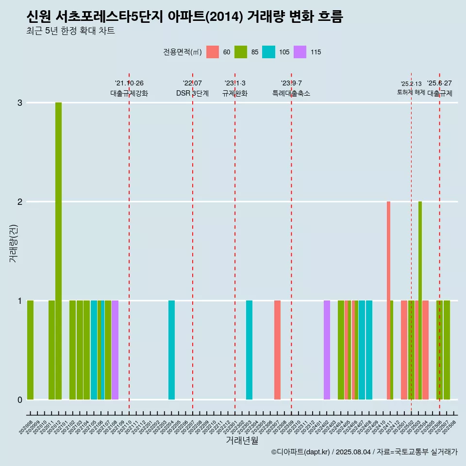 신원 서초포레스타5단지 아파트(2014) 거래량 변화 흐름