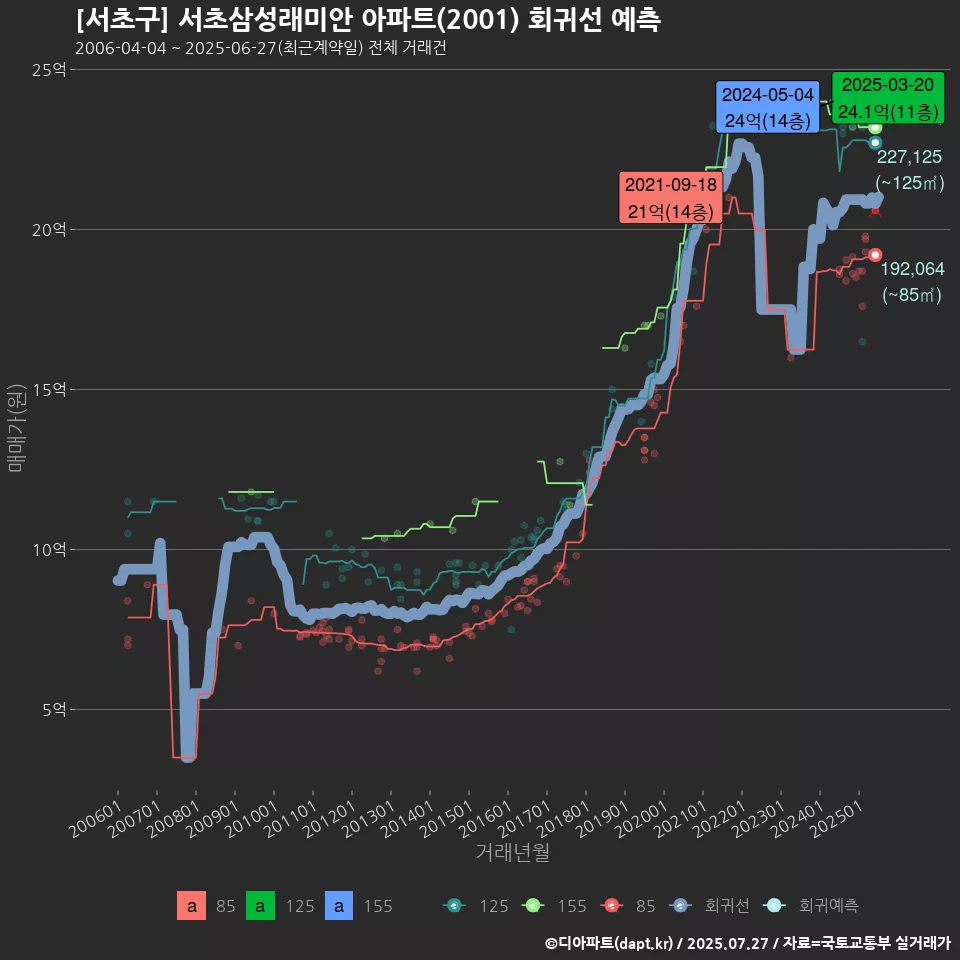 [서초구] 서초삼성래미안 아파트(2001) 회귀선 예측