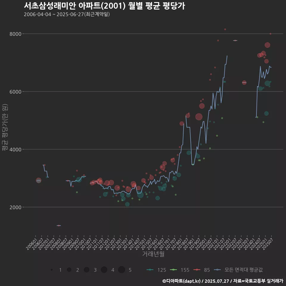 서초삼성래미안 아파트(2001) 월별 평균 평당가