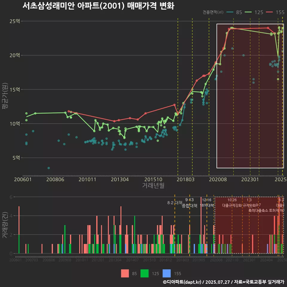 서초삼성래미안 아파트(2001) 매매가격 변화