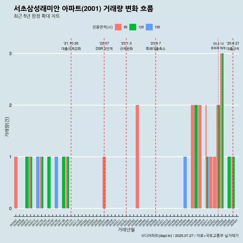 서초삼성래미안 아파트(2001) 거래량 변화 흐름