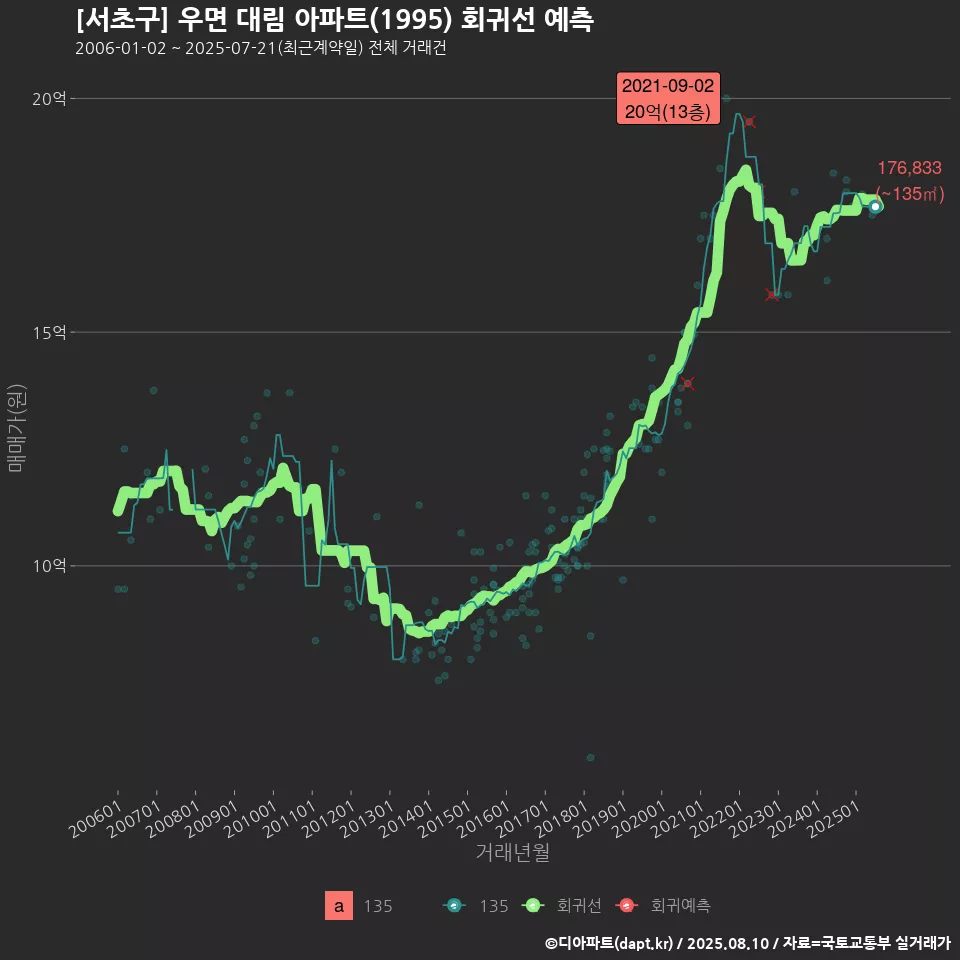 [서초구] 우면 대림 아파트(1995) 회귀선 예측