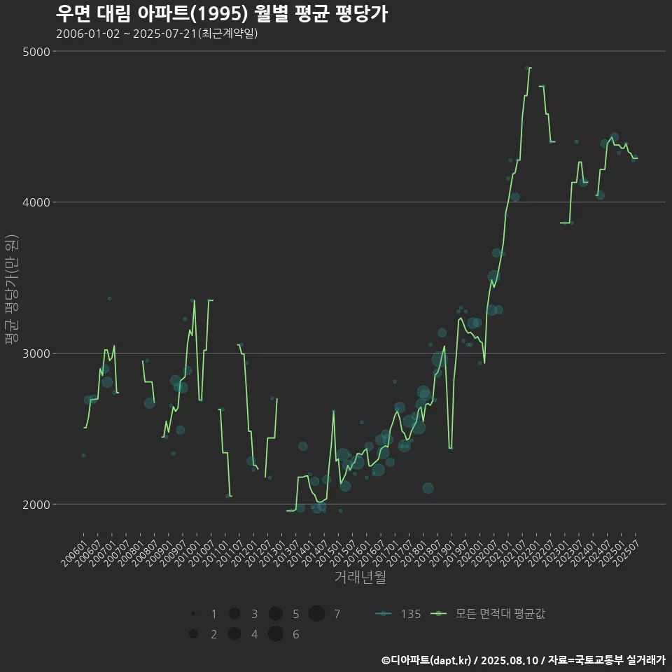 우면 대림 아파트(1995) 월별 평균 평당가