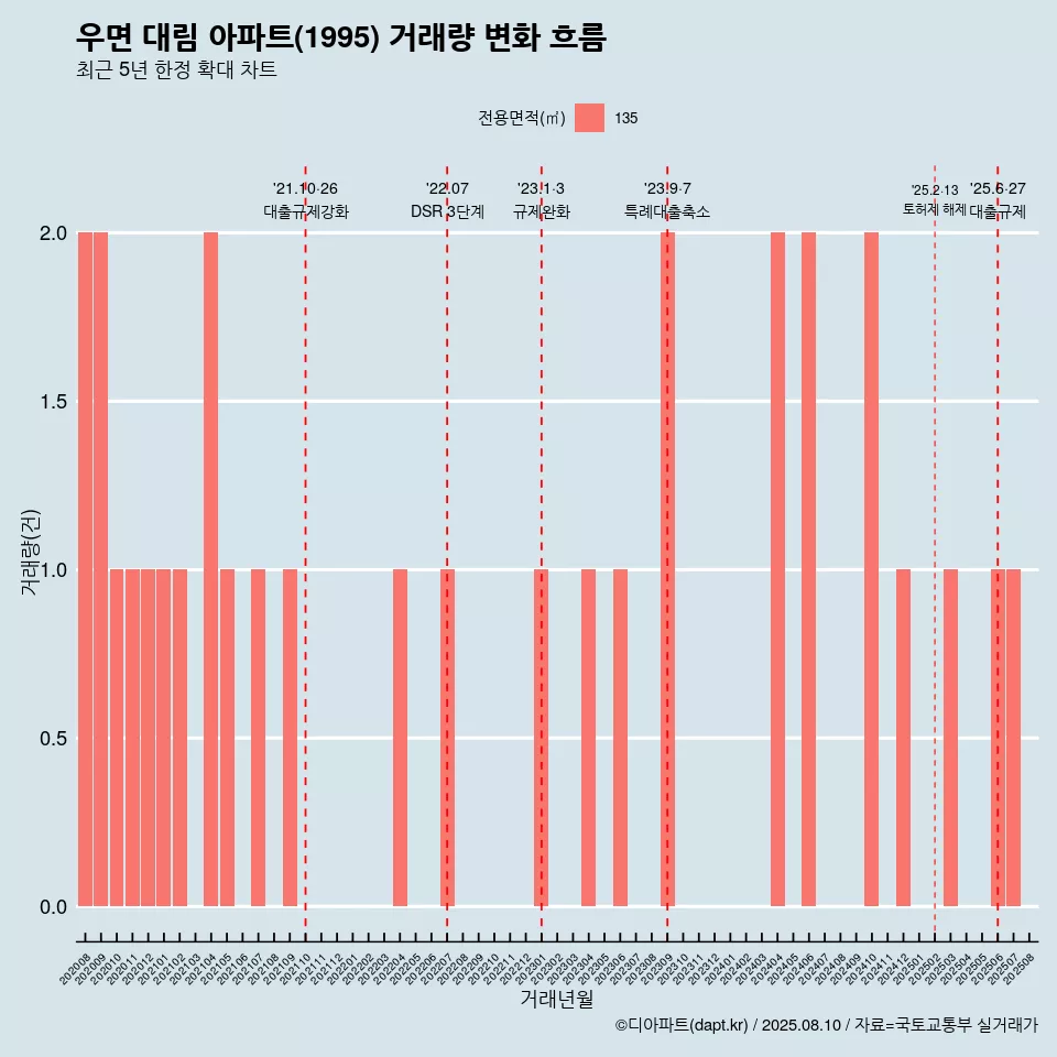 우면 대림 아파트(1995) 거래량 변화 흐름