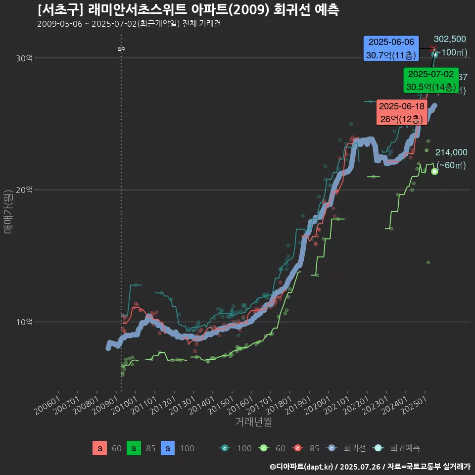 [서초구] 래미안서초스위트 아파트(2009) 회귀선 예측