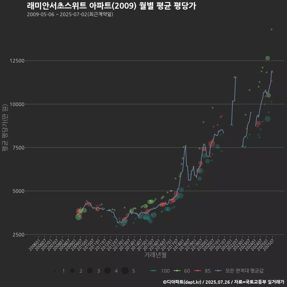 래미안서초스위트 아파트(2009) 월별 평균 평당가