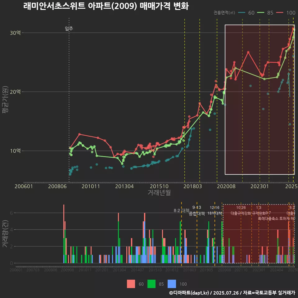 래미안서초스위트 아파트(2009) 매매가격 변화