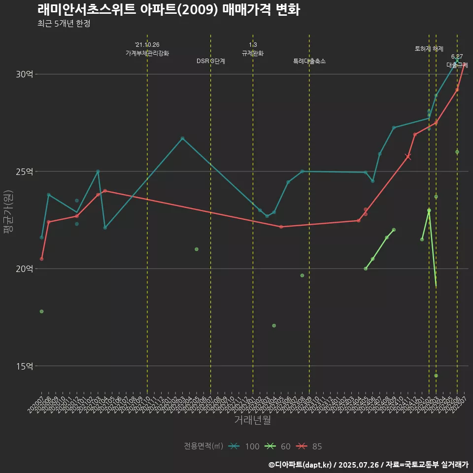 래미안서초스위트 아파트(2009) 매매가격 변화
