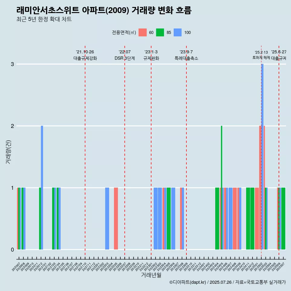 래미안서초스위트 아파트(2009) 거래량 변화 흐름