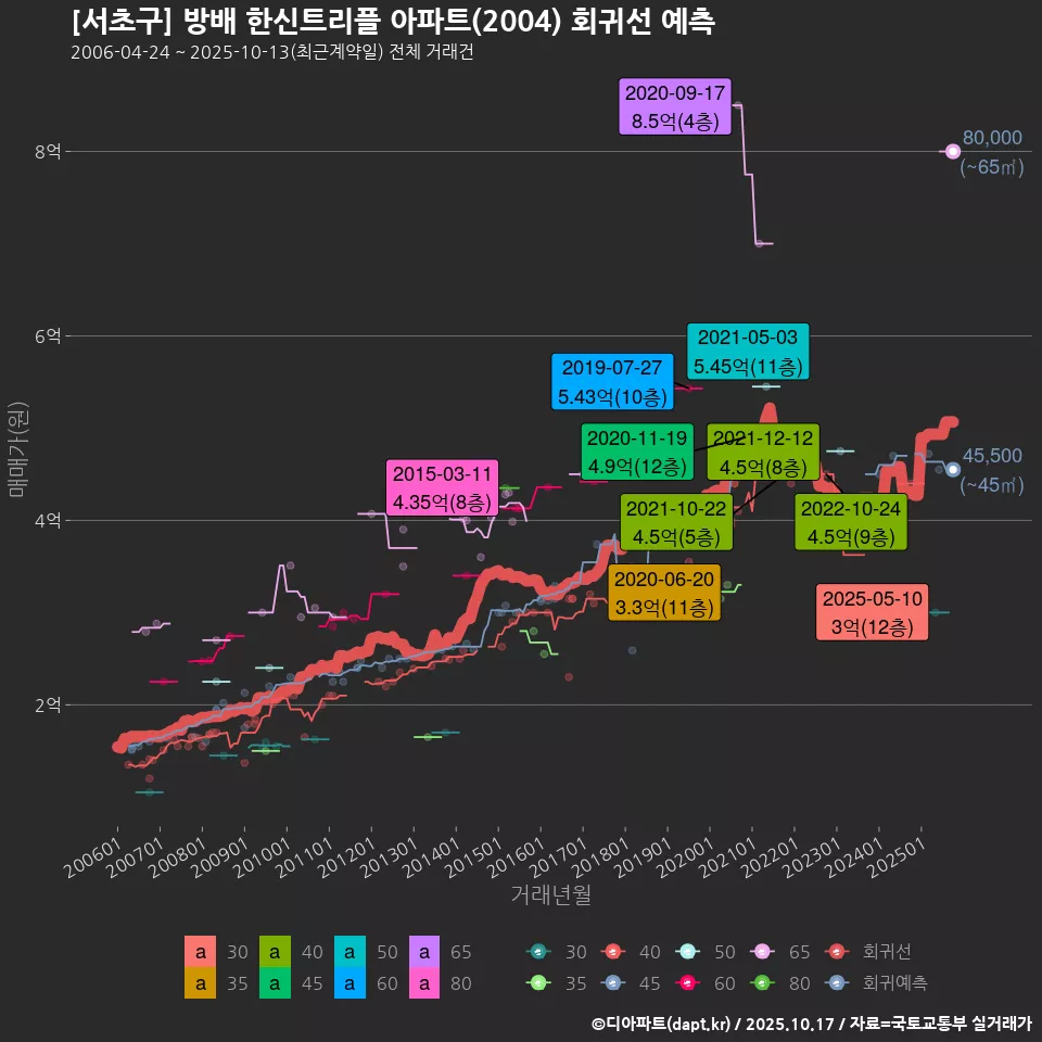 [서초구] 방배 한신트리플 아파트(2004) 회귀선 예측