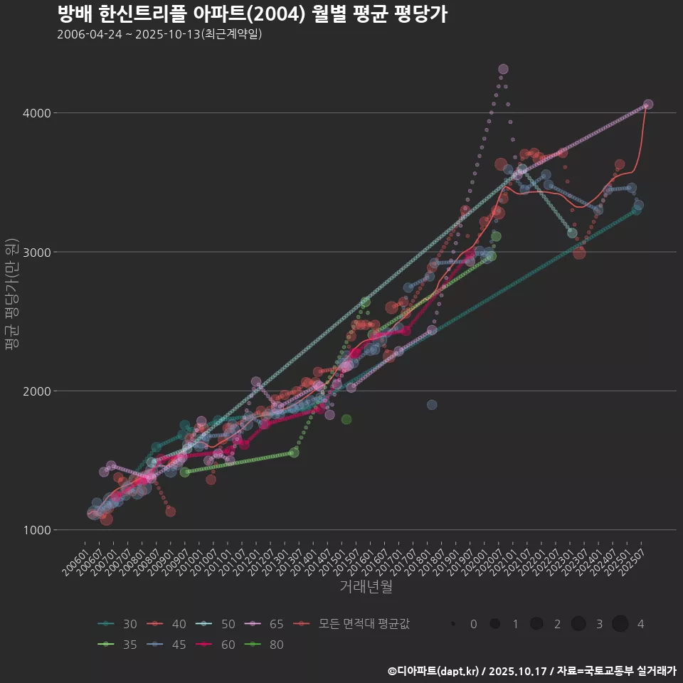 방배 한신트리플 아파트(2004) 월별 평균 평당가