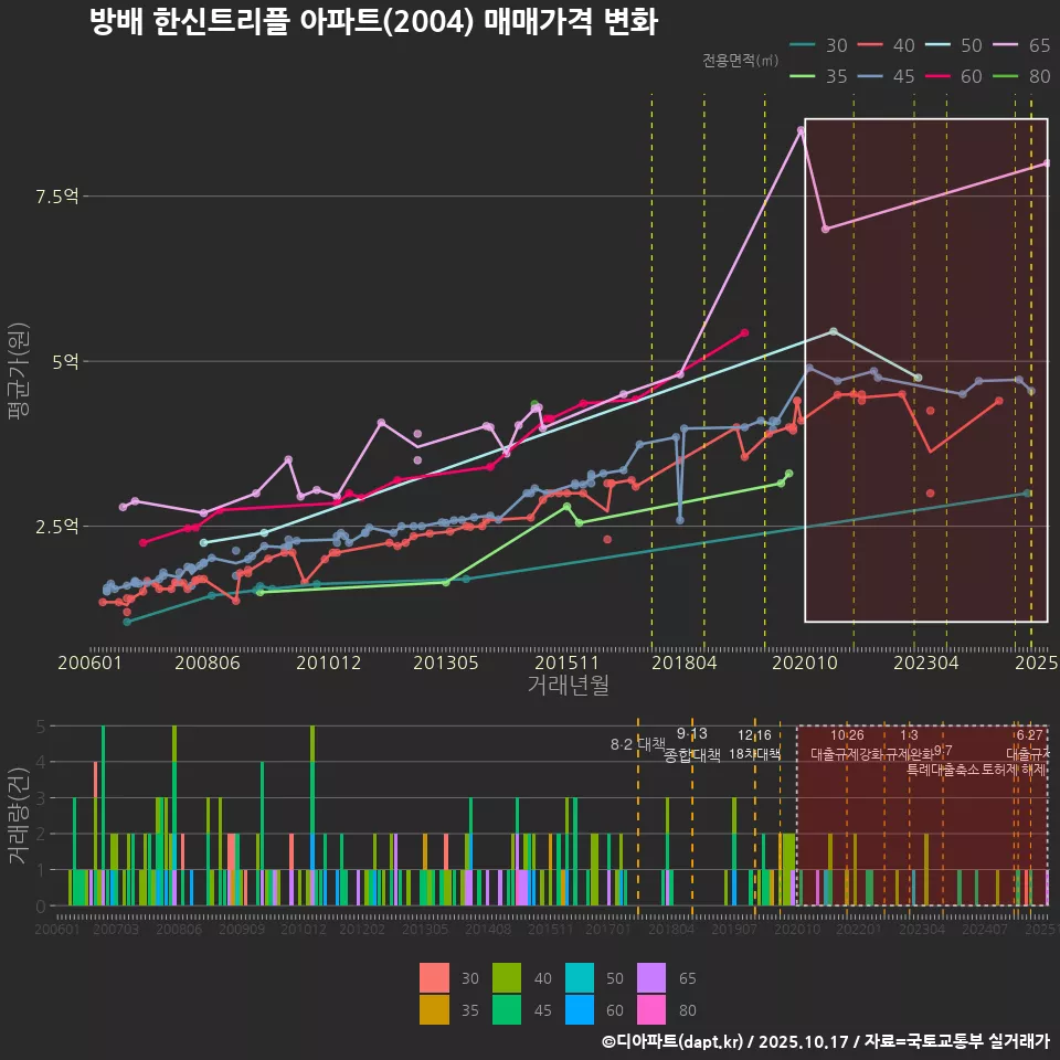 방배 한신트리플 아파트(2004) 매매가격 변화