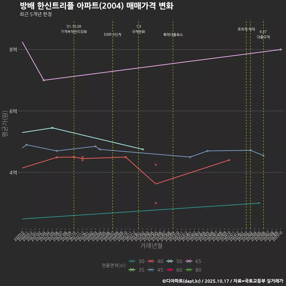 방배 한신트리플 아파트(2004) 매매가격 변화