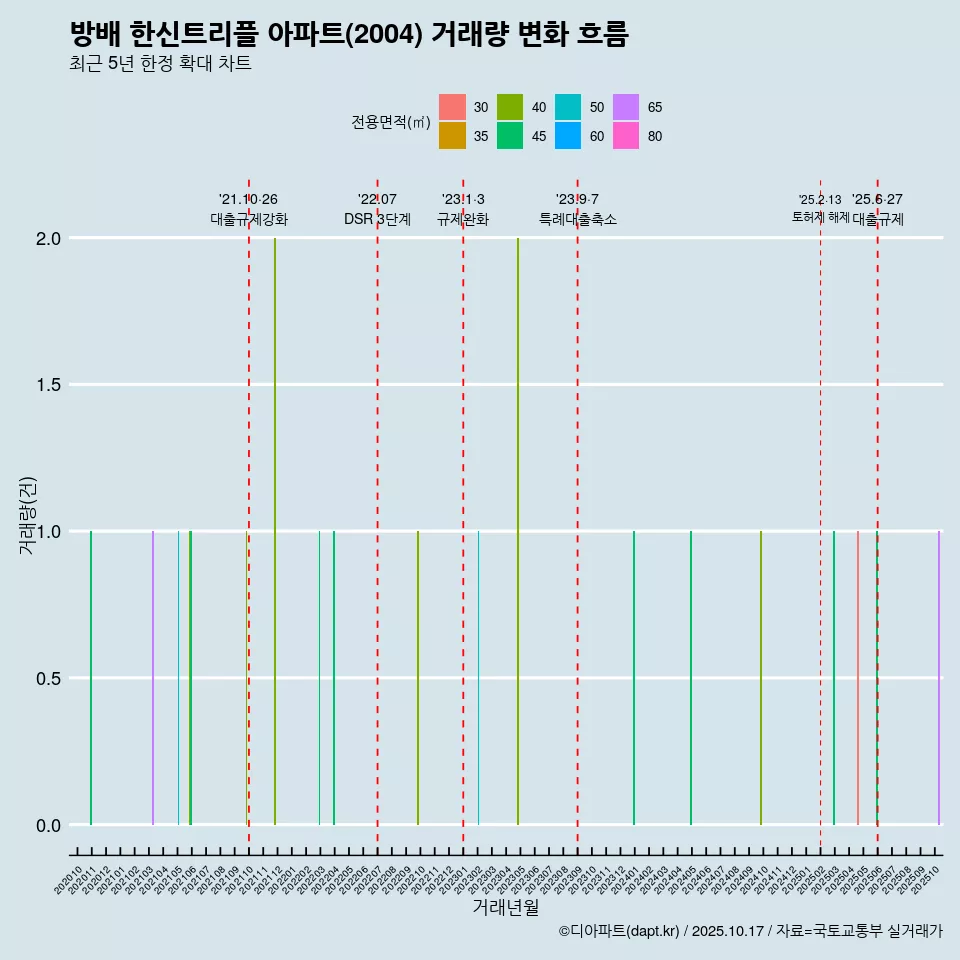 방배 한신트리플 아파트(2004) 거래량 변화 흐름