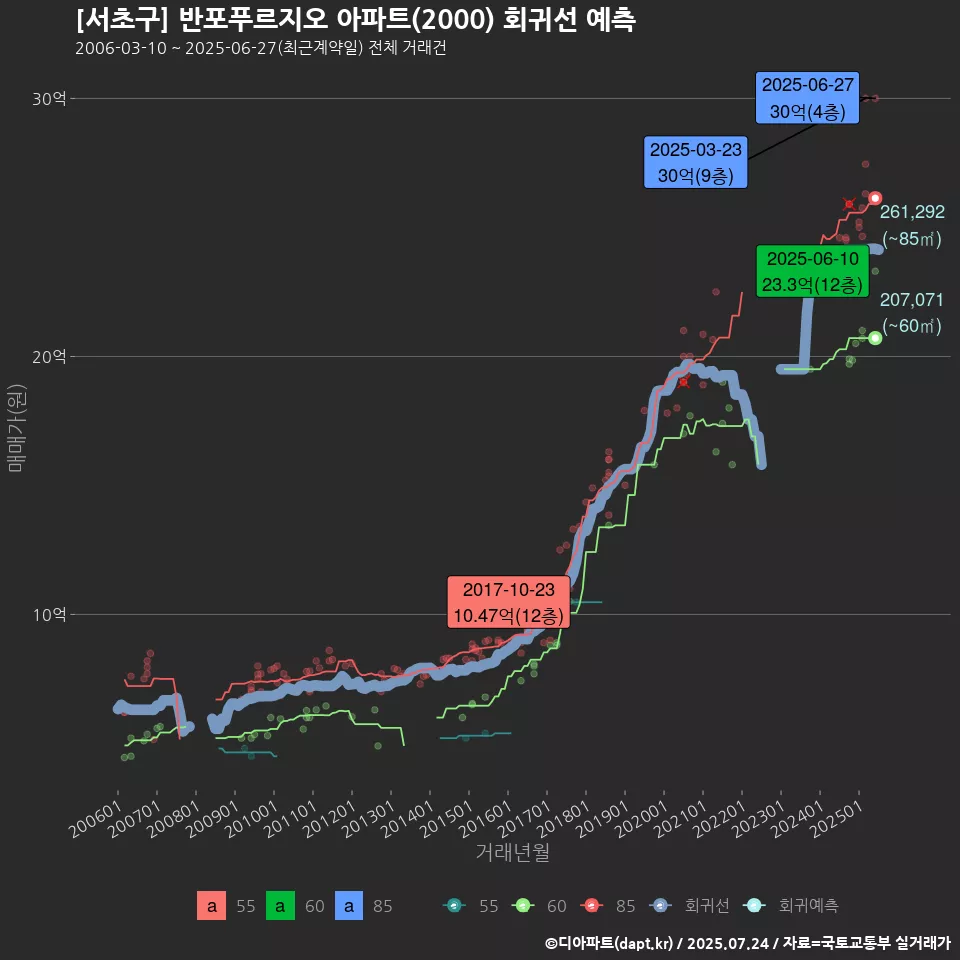 [서초구] 반포푸르지오 아파트(2000) 회귀선 예측