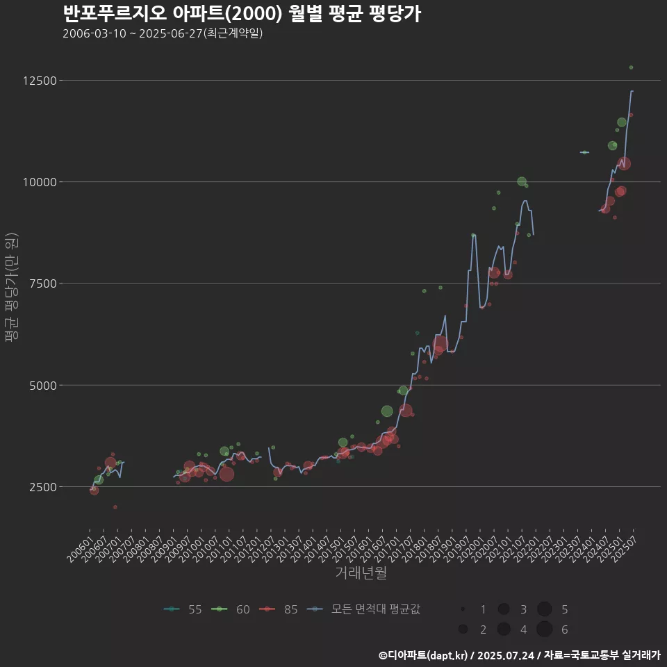 반포푸르지오 아파트(2000) 월별 평균 평당가
