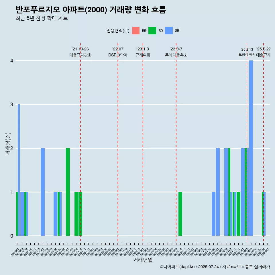 반포푸르지오 아파트(2000) 거래량 변화 흐름