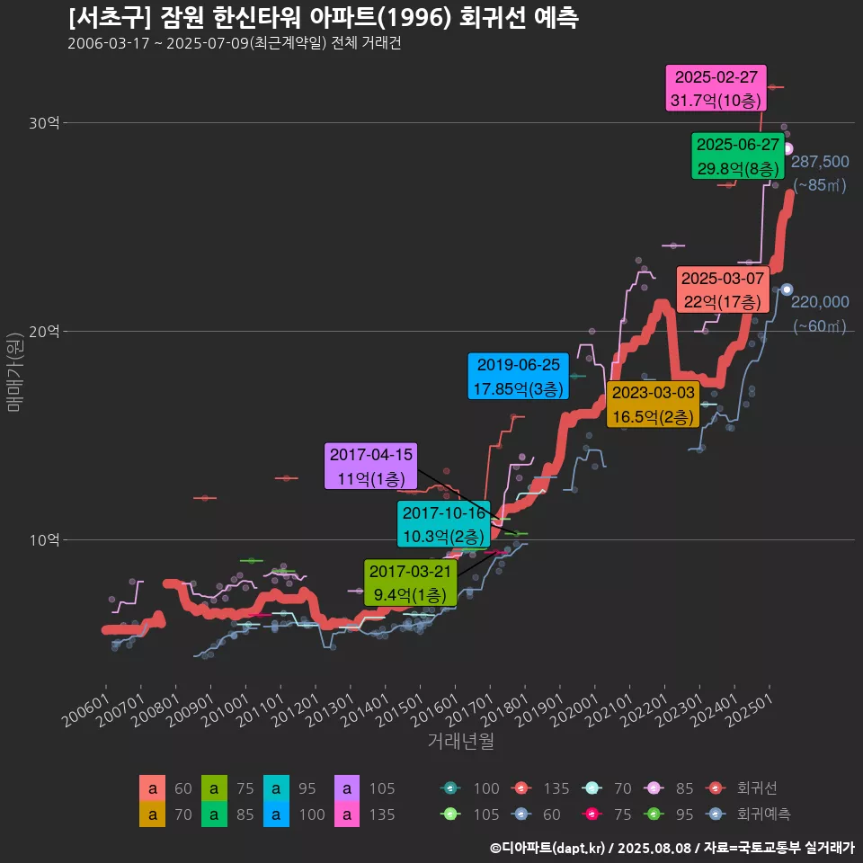 [서초구] 잠원 한신타워 아파트(1996) 회귀선 예측