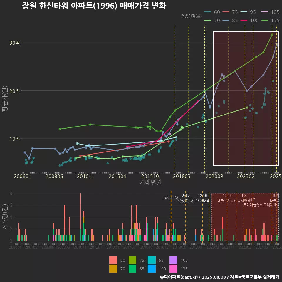 잠원 한신타워 아파트(1996) 매매가격 변화