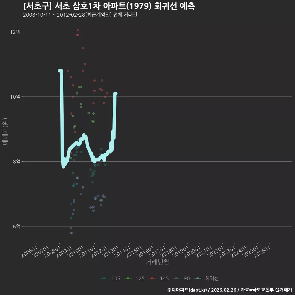 [서초구] 서초 삼호1차 아파트(1979) 회귀선 예측