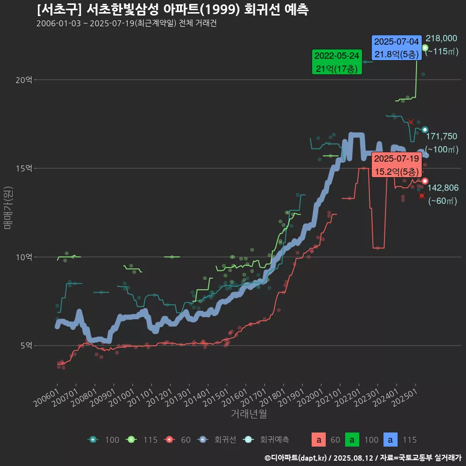 [서초구] 서초한빛삼성 아파트(1999) 회귀선 예측