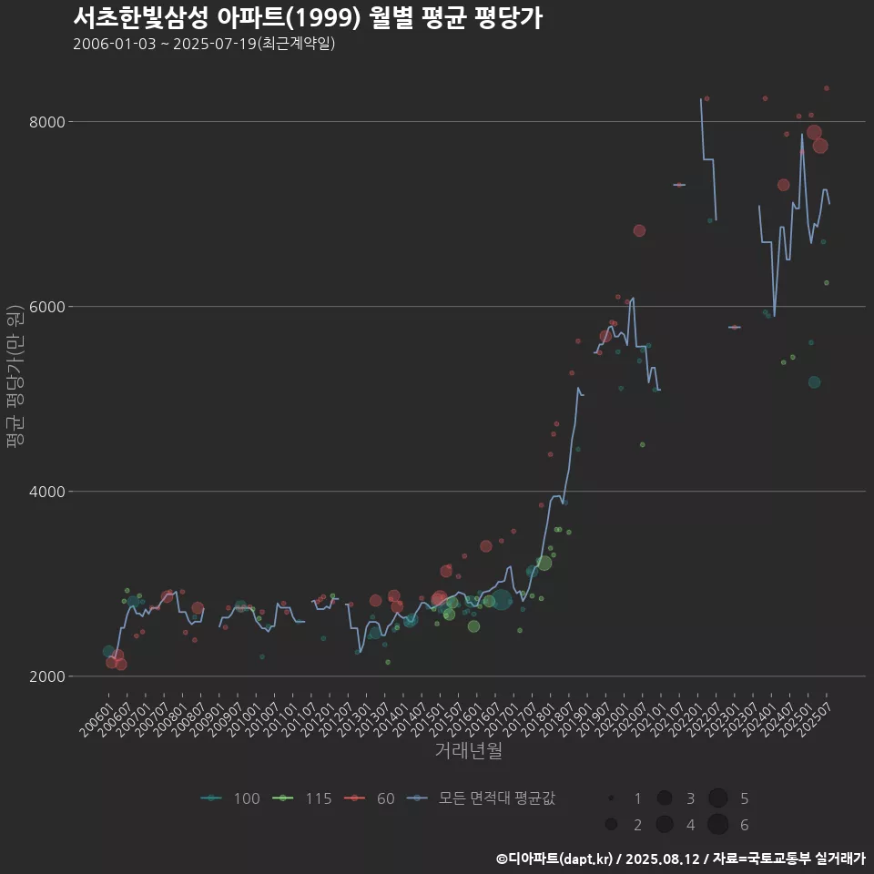 서초한빛삼성 아파트(1999) 월별 평균 평당가