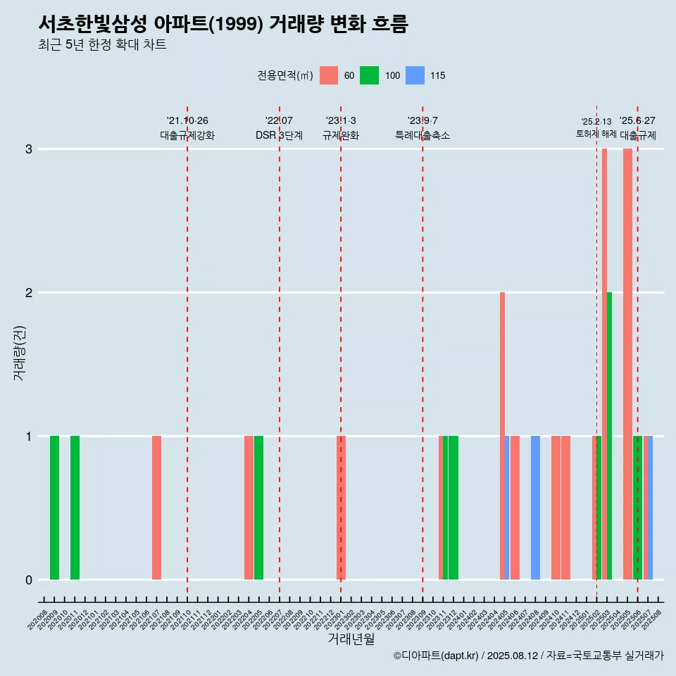 서초한빛삼성 아파트(1999) 거래량 변화 흐름