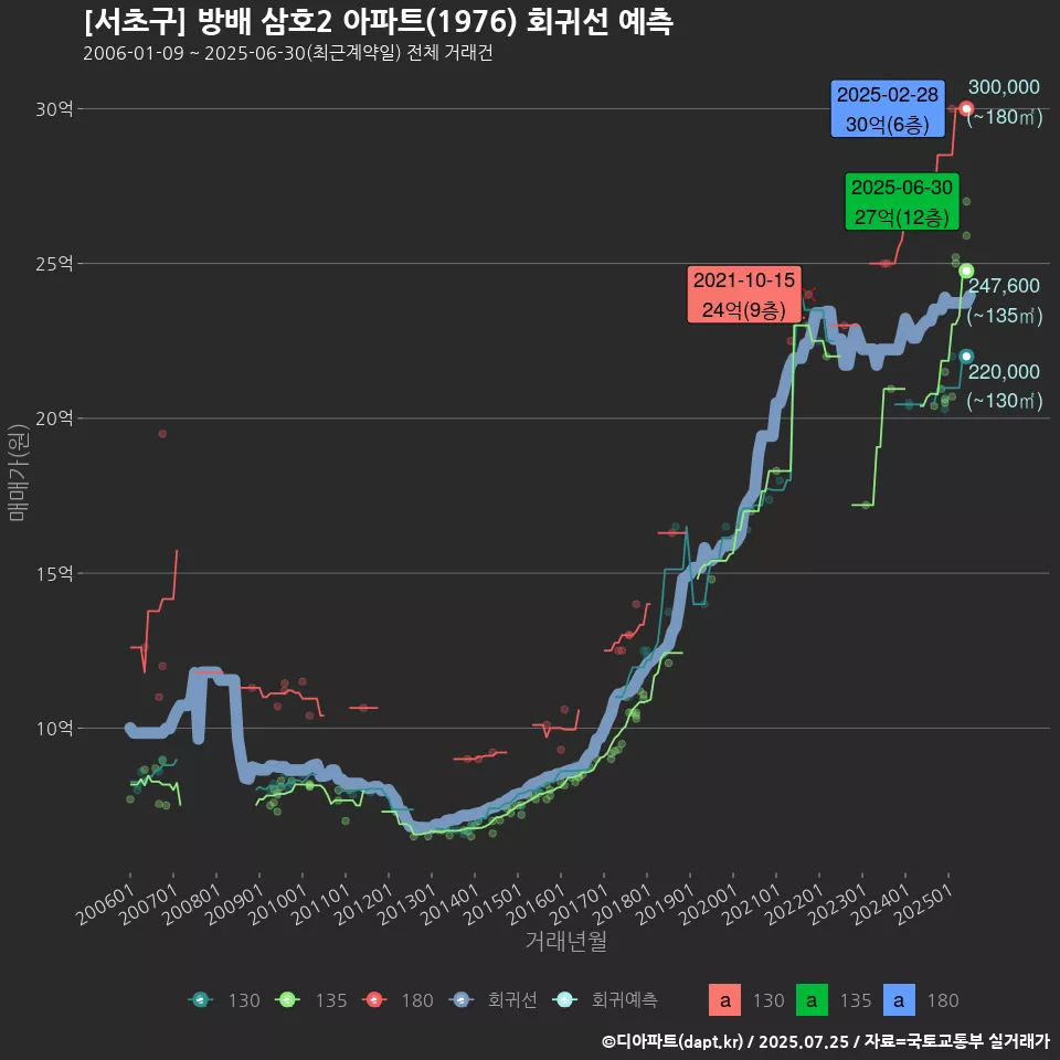 [서초구] 방배 삼호2 아파트(1976) 회귀선 예측