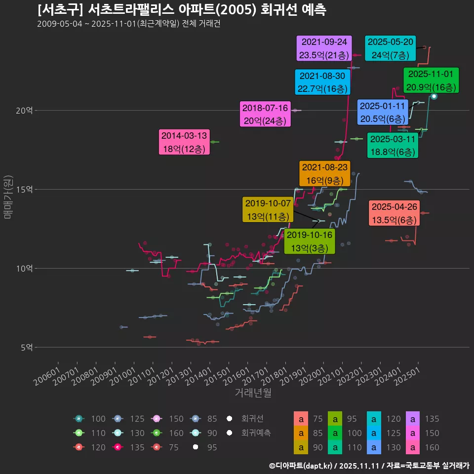 [서초구] 서초트라팰리스 아파트(2005) 회귀선 예측