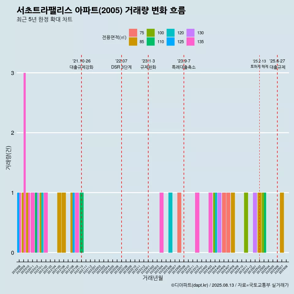 서초트라팰리스 아파트(2005) 거래량 변화 흐름