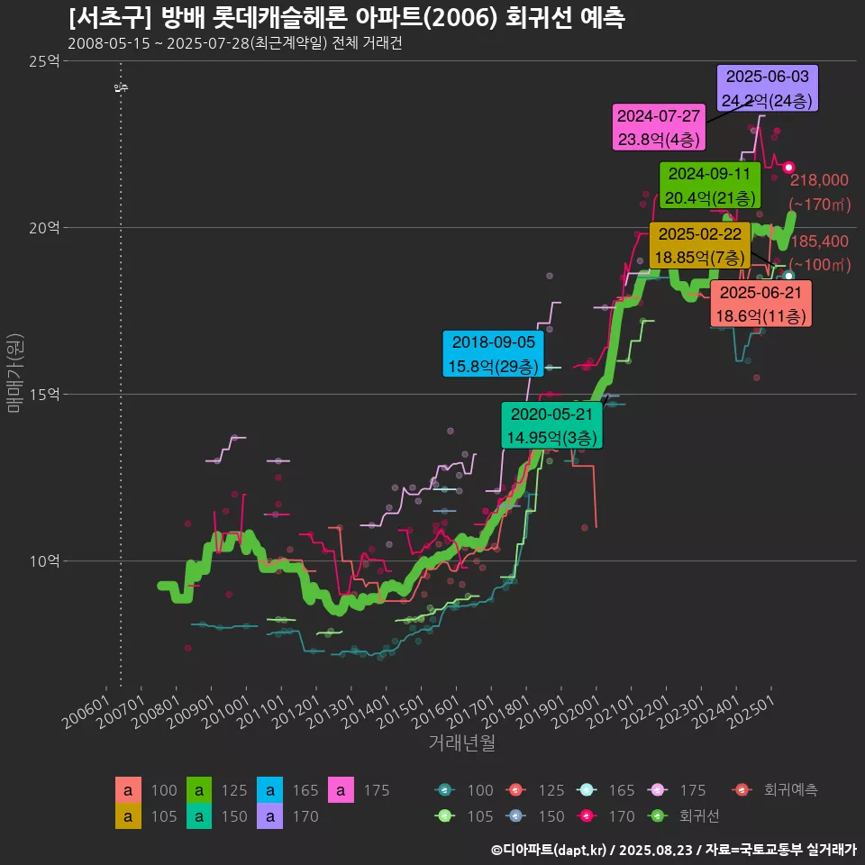 [서초구] 방배 롯데캐슬헤론 아파트(2006) 회귀선 예측