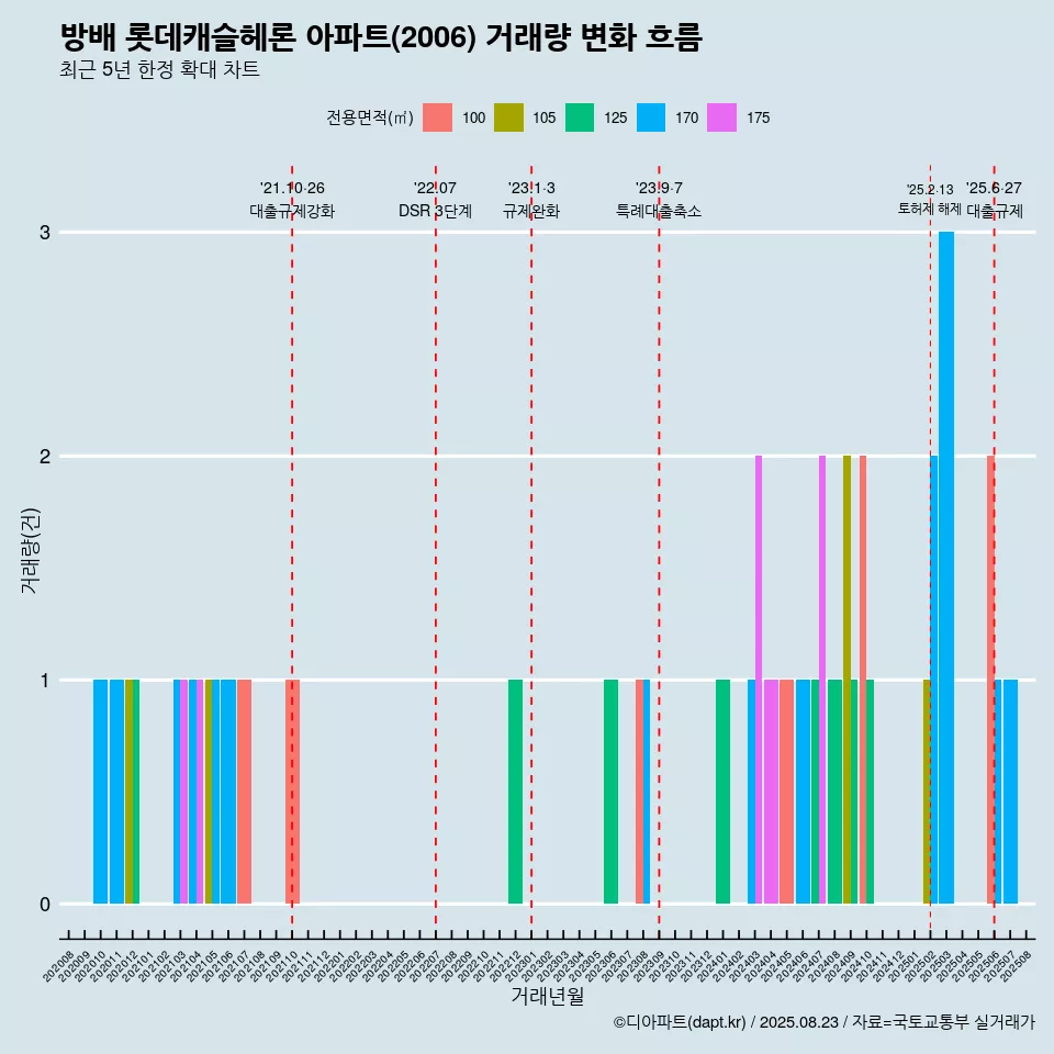 방배 롯데캐슬헤론 아파트(2006) 거래량 변화 흐름