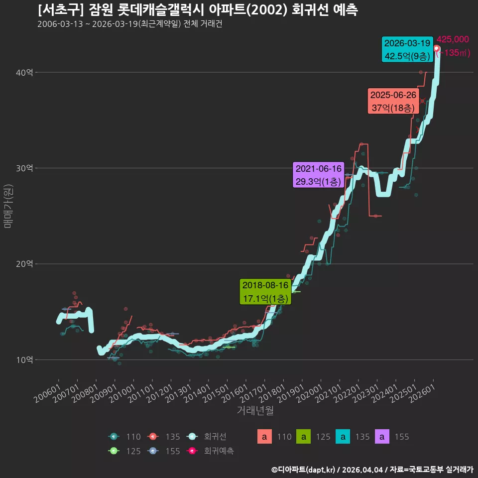 [서초구] 잠원 롯데캐슬갤럭시 아파트(2002) 회귀선 예측