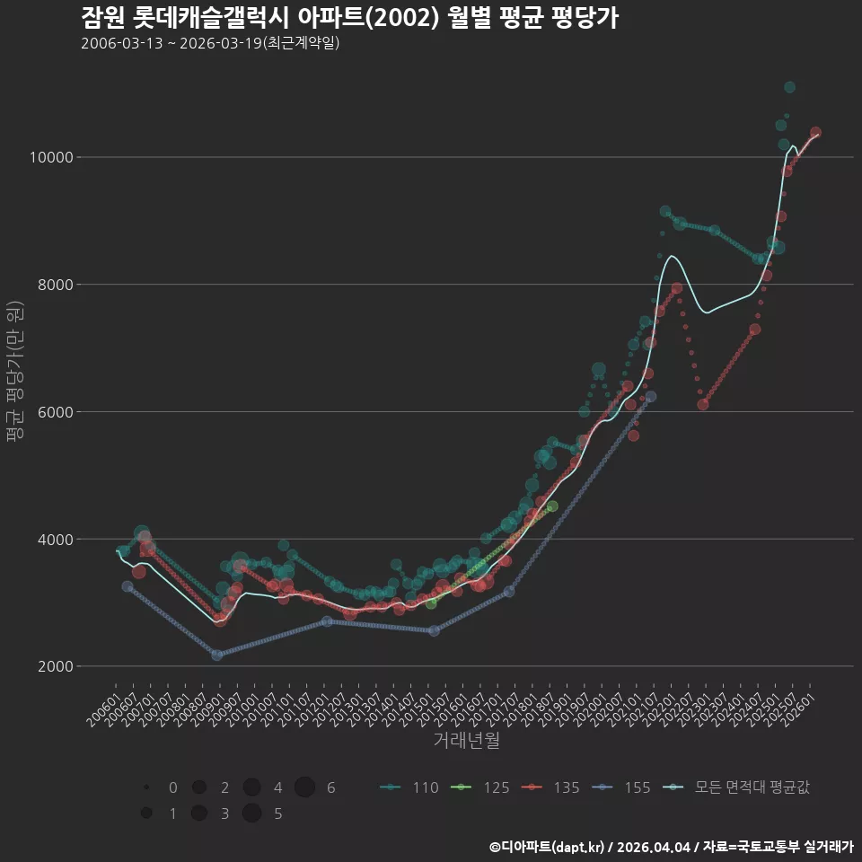잠원 롯데캐슬갤럭시 아파트(2002) 월별 평균 평당가