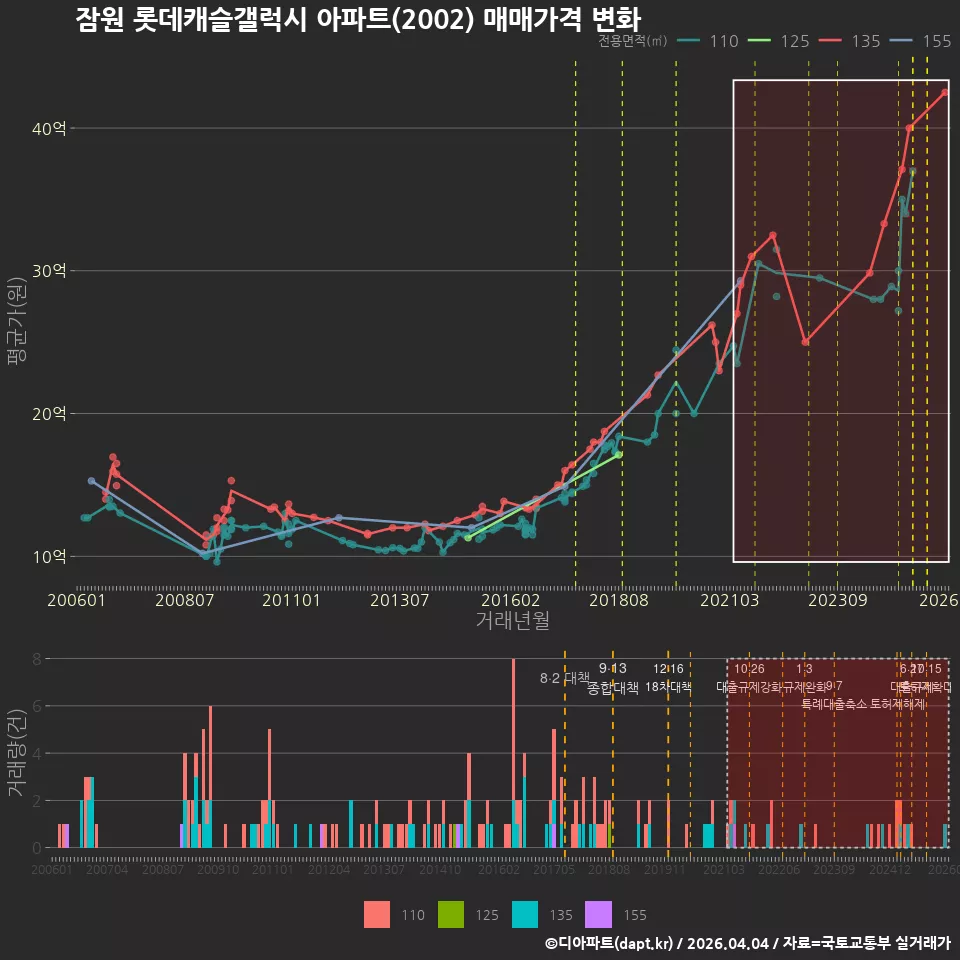 잠원 롯데캐슬갤럭시 아파트(2002) 매매가격 변화