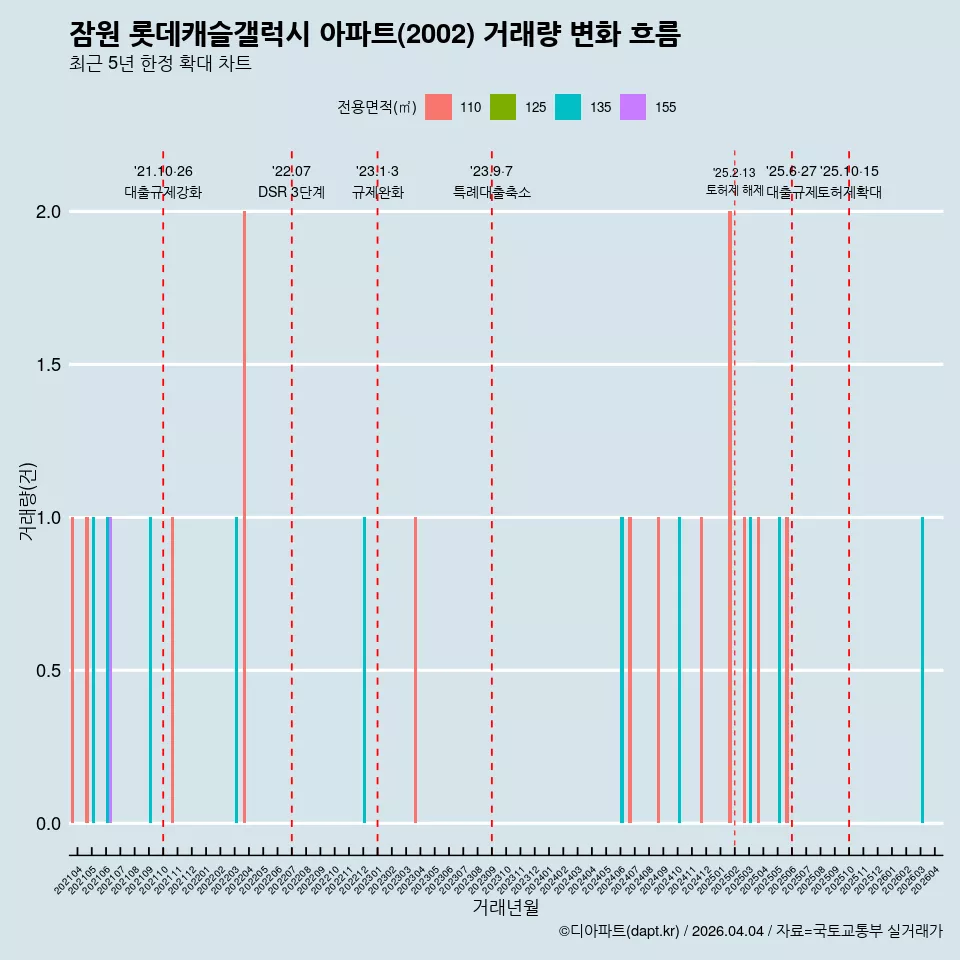 잠원 롯데캐슬갤럭시 아파트(2002) 거래량 변화 흐름
