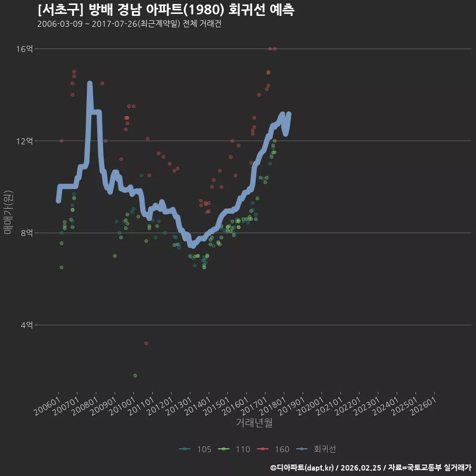 [서초구] 방배 경남 아파트(1980) 회귀선 예측