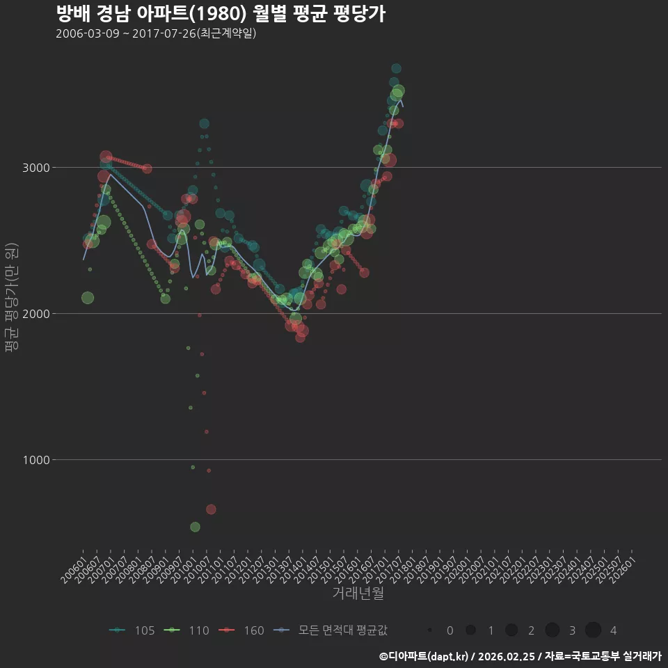방배 경남 아파트(1980) 월별 평균 평당가
