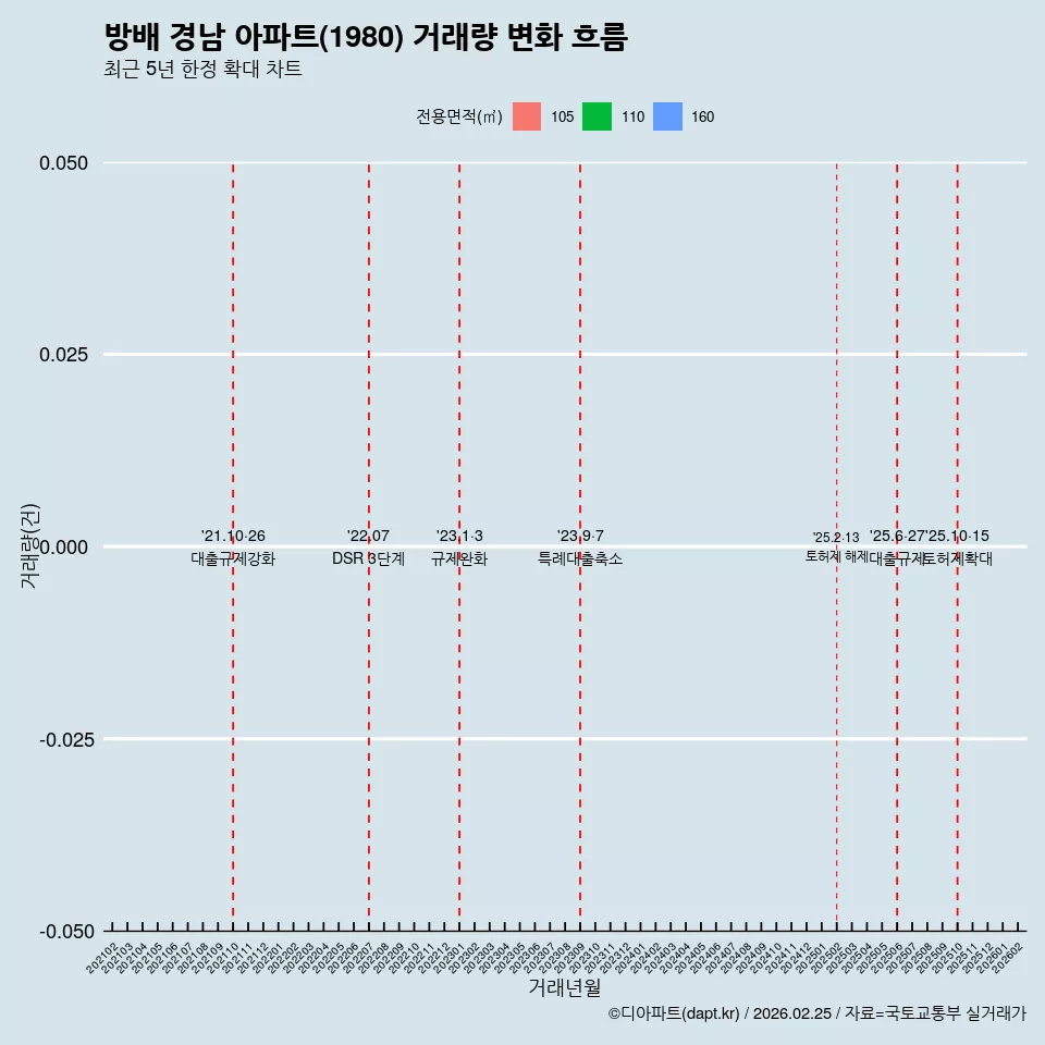 방배 경남 아파트(1980) 거래량 변화 흐름
