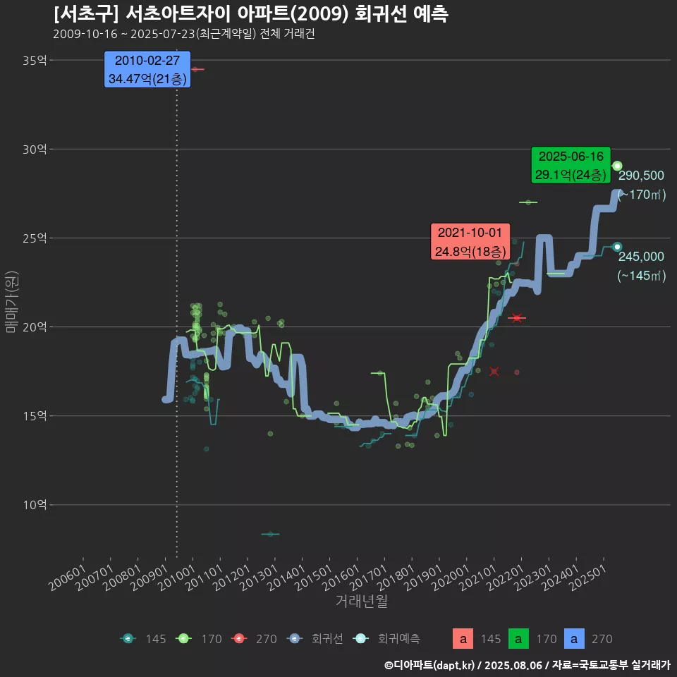 [서초구] 서초아트자이 아파트(2009) 회귀선 예측