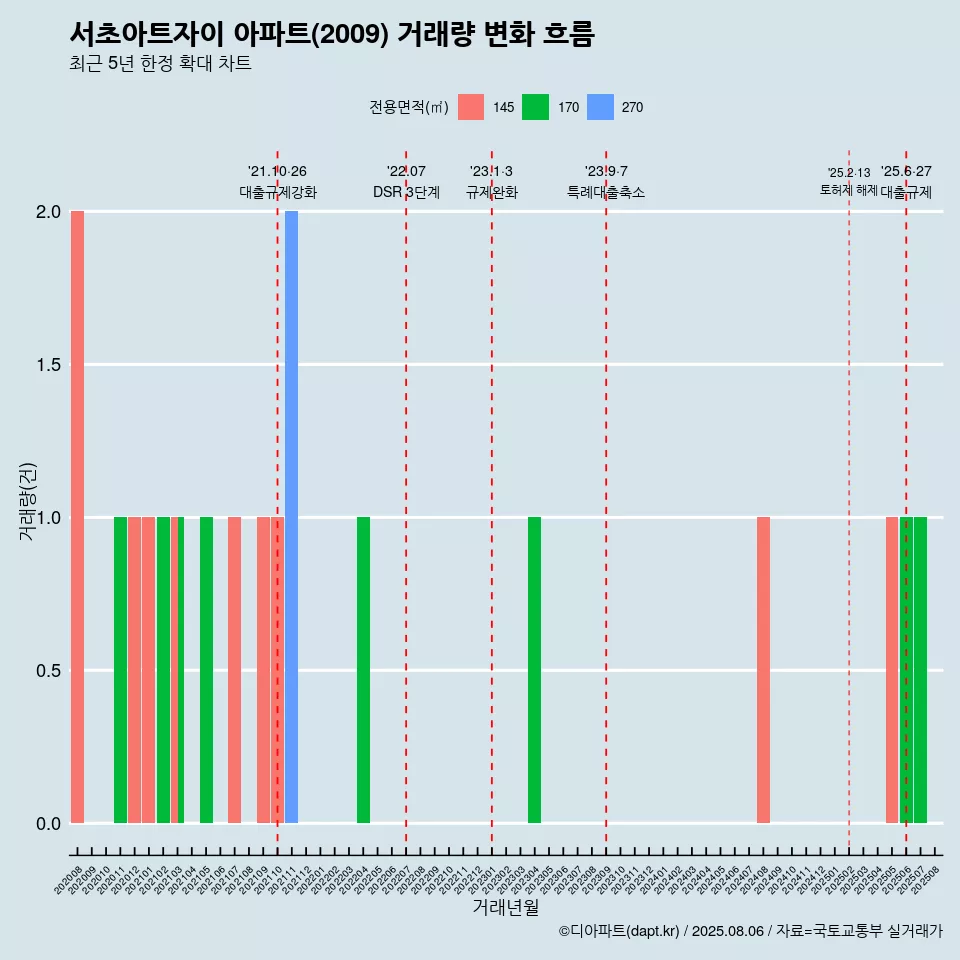 서초아트자이 아파트(2009) 거래량 변화 흐름