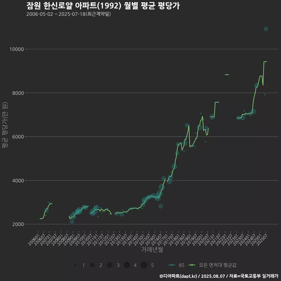 잠원 한신로얄 아파트(1992) 월별 평균 평당가