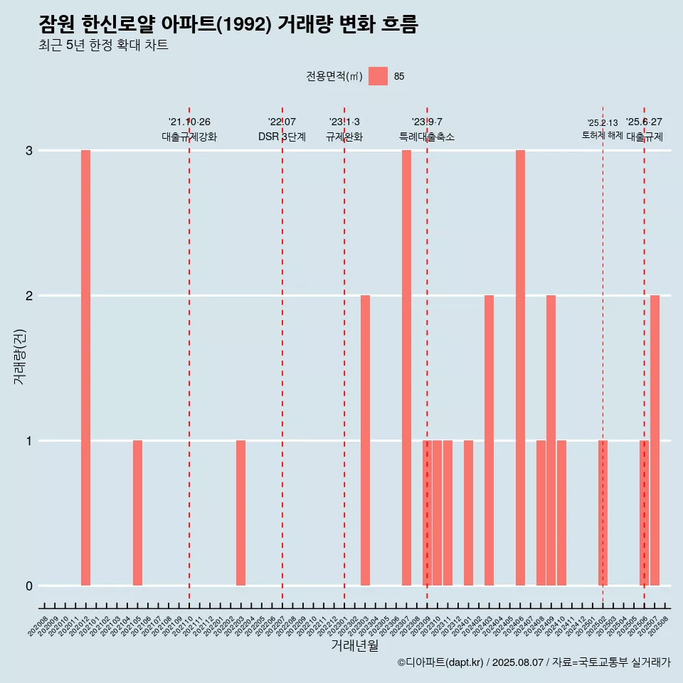 잠원 한신로얄 아파트(1992) 거래량 변화 흐름