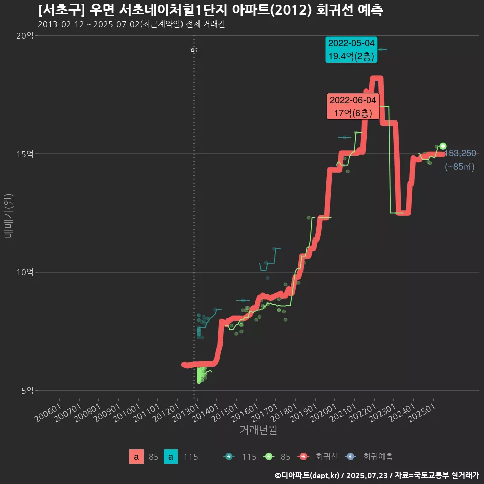 [서초구] 우면 서초네이처힐1단지 아파트(2012) 회귀선 예측
