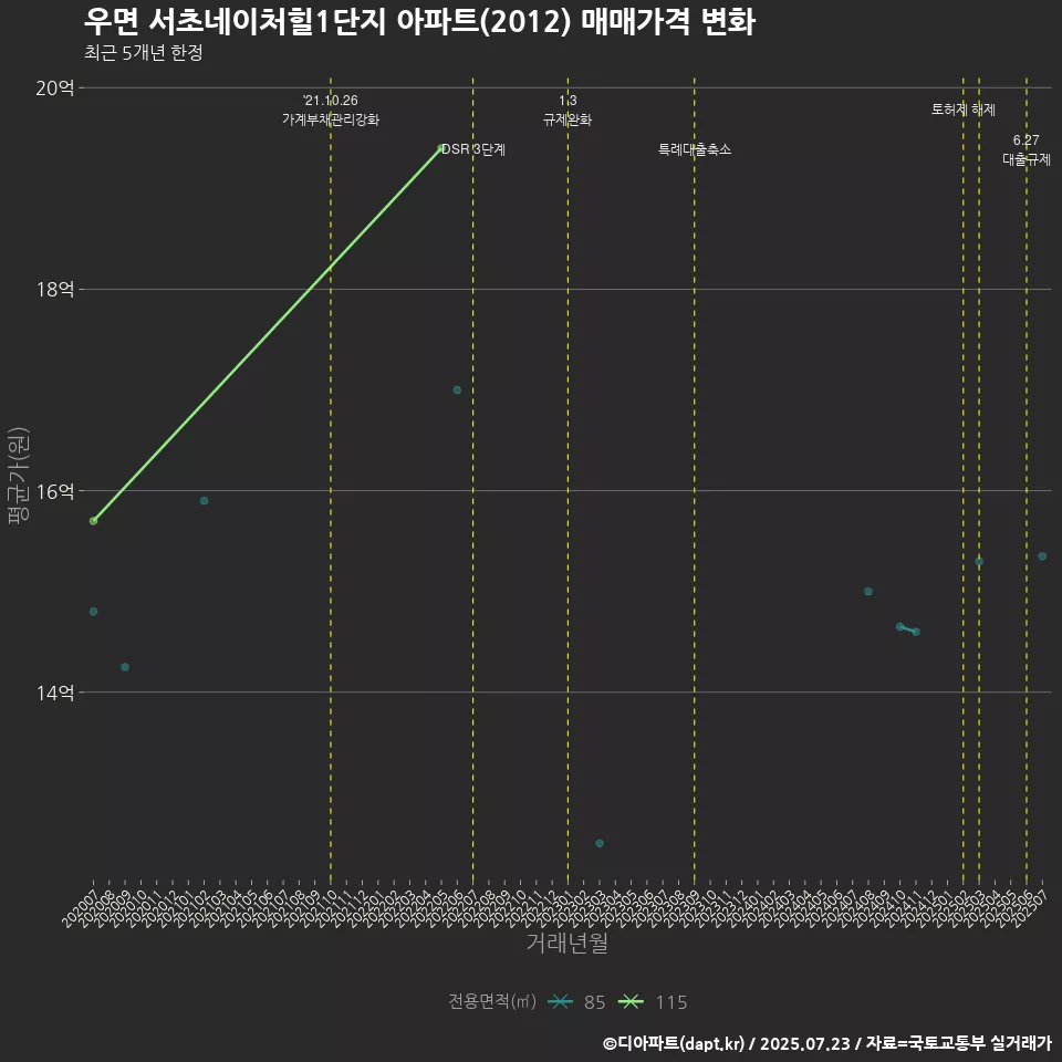 우면 서초네이처힐1단지 아파트(2012) 매매가격 변화