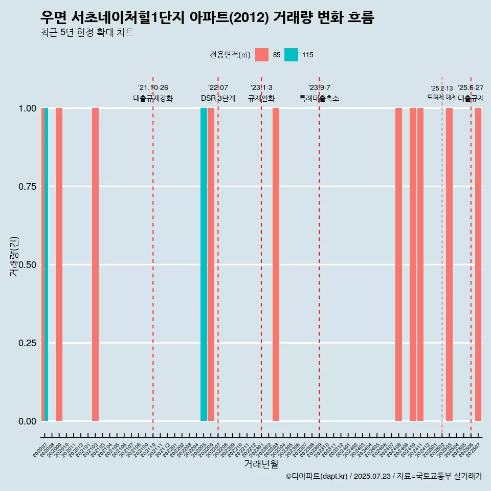 우면 서초네이처힐1단지 아파트(2012) 거래량 변화 흐름
