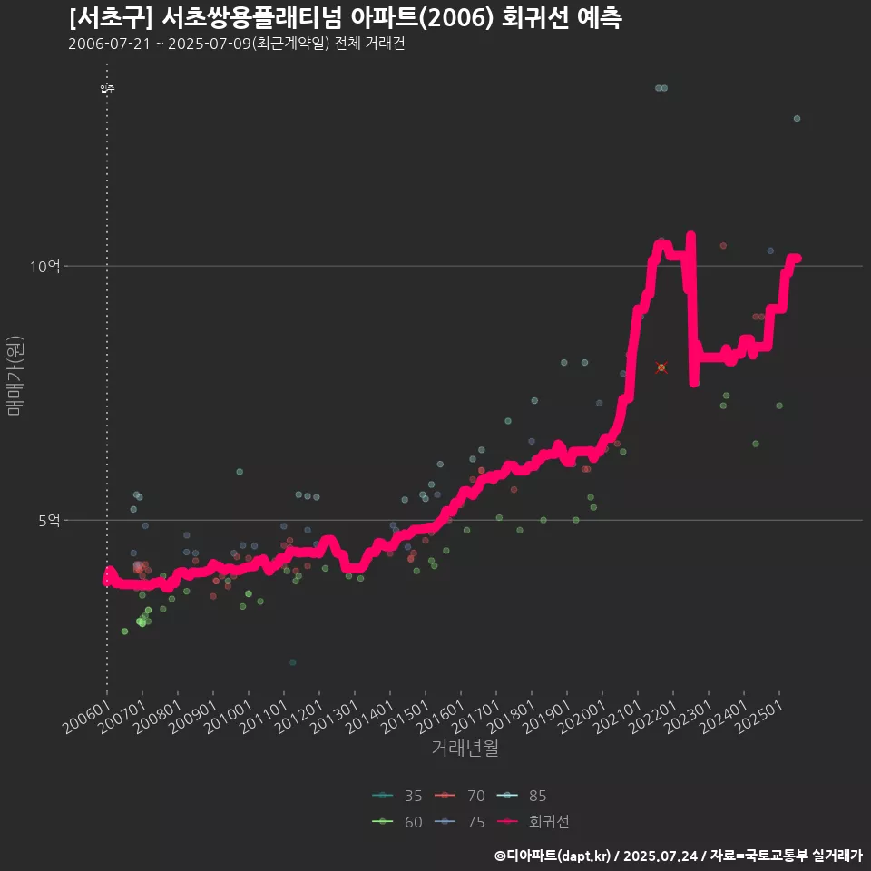 [서초구] 서초쌍용플래티넘 아파트(2006) 회귀선 예측